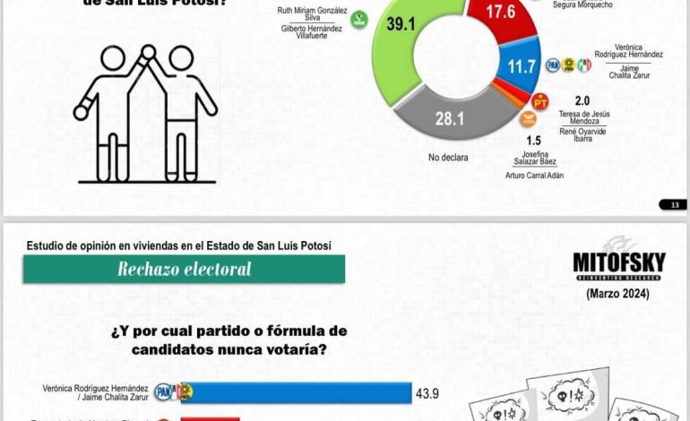 Ruth González  lidera encuestas