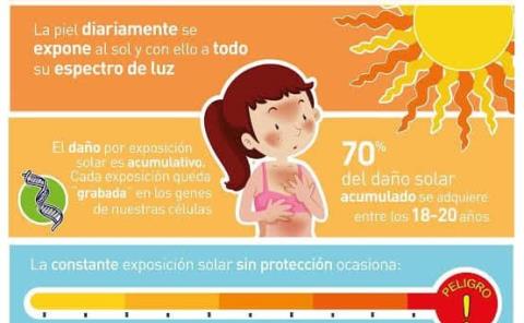 El impacto de la radiación UV del sol en la estabilidad del  genoma y la salud humana: efectos y consecuencias