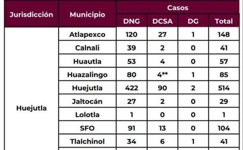 Aumentan casos de dengue en Huejutla
