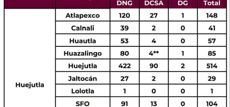 Aumentan casos de dengue en Huejutla