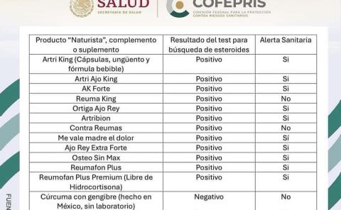 Cofepris exhorta no consumir suplementos
